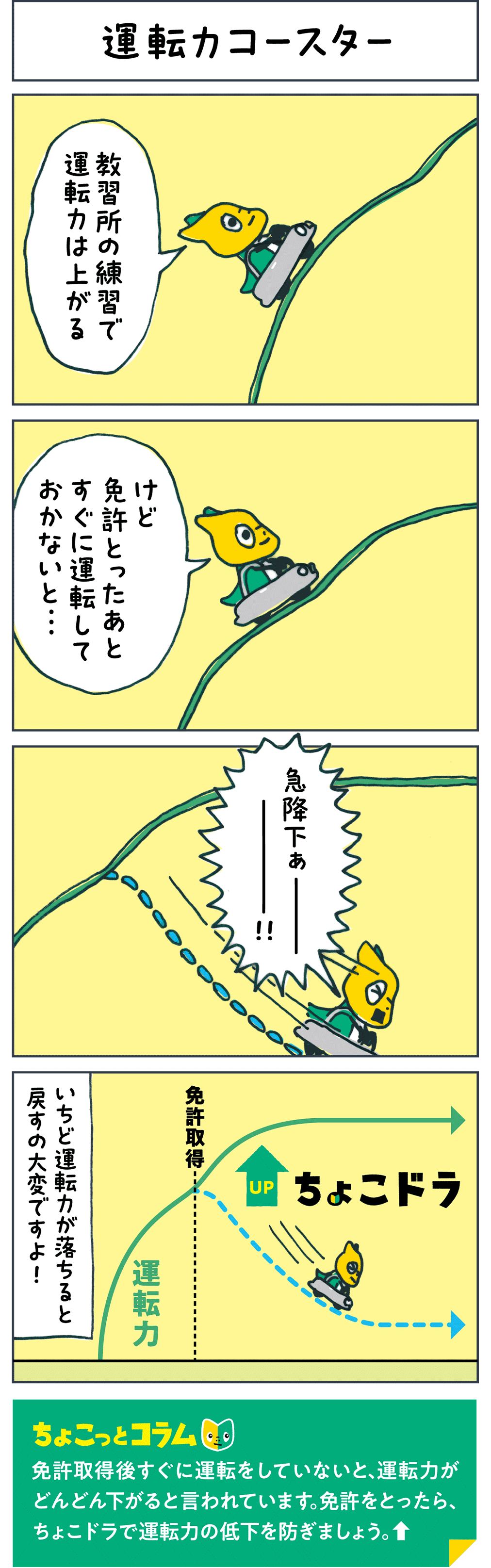 運転力コースター 「教習所の練習で運転力は上がる」 「けど免許とったあとすぐに運転しておかないと...」 「急降下ぁーーー！！」 いちど運転力が落ちると戻すの大変ですよ！ ちょこっとコラム 免許取得後すぐに運転をしていないと、運転力がどんどん下がると言われています。免許をとったら、ちょこドラで運転力の低下を防ぎましょう。