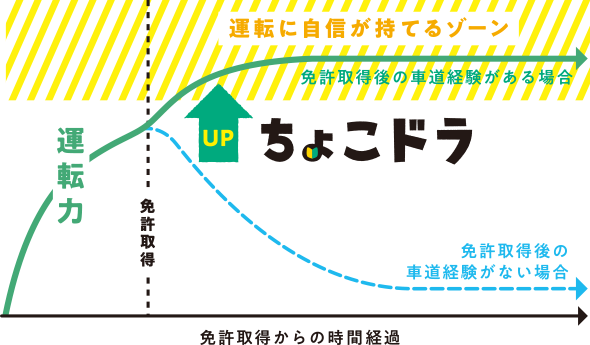 免許取得後の車道経験がある場合は運転に自信が持てるゾーン 免許取得後の車道経験がない場合は運転に自信が持てない