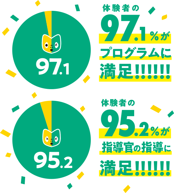 体験者の97.1%がプログラムに満足!!!!!! 体験者の95.2%が指導官の指導に満足!!!!!!